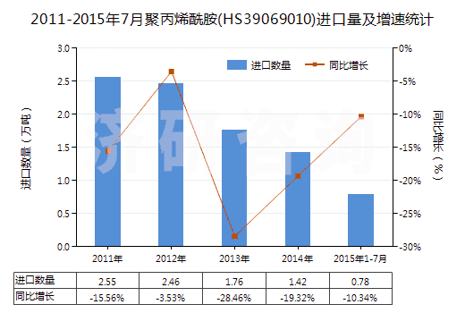 2011-2015年7月聚丙烯酰胺(HS39069010)進(jìn)口量及增速統(tǒng)計(jì)